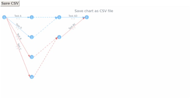 anychart.charts.Pert.saveAsCsv created by AnyChart Team