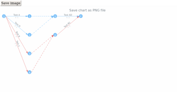 anychart.charts.Pert.saveAsPng created by AnyChart Team