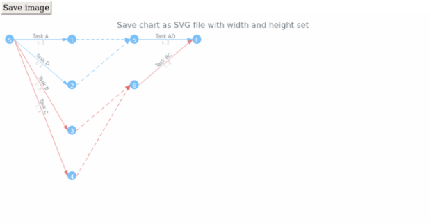 anychart.charts.Pert.saveAsSvg set asWidthHeight created by AnyChart Team