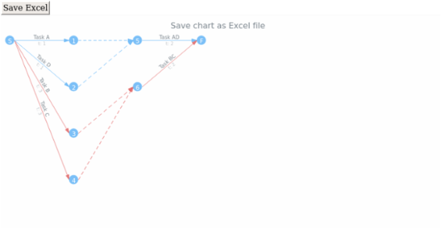 anychart.charts.Pert.saveAsXlsx created by AnyChart Team