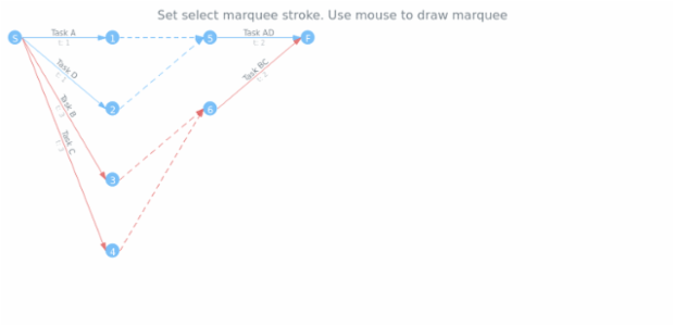 anychart.charts.Pert.startRectangleMarqueeStroke created by AnyChart Team