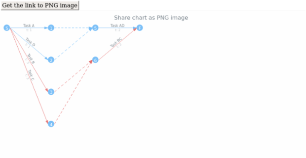 anychart.charts.Pert.shareAsPng created by AnyChart Team