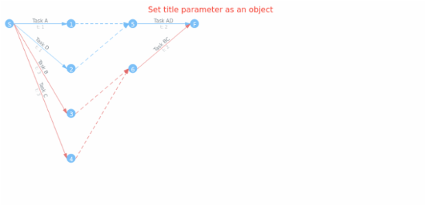 anychart.charts.Pert.title set asObj created by AnyChart Team