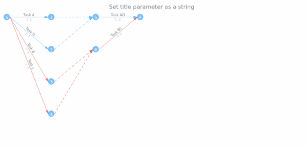 anychart.charts.Pert.title set asString created by AnyChart Team