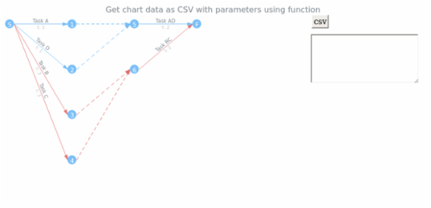 anychart.charts.Pert.toCsv asFunc created by AnyChart Team