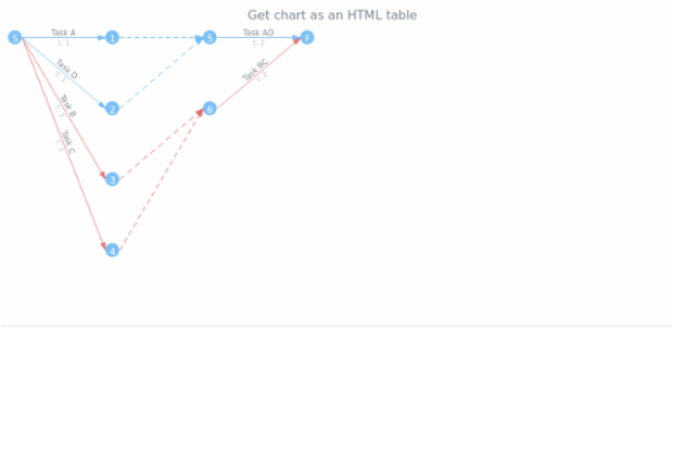anychart.charts.Pert.toHtmlTable created by AnyChart Team