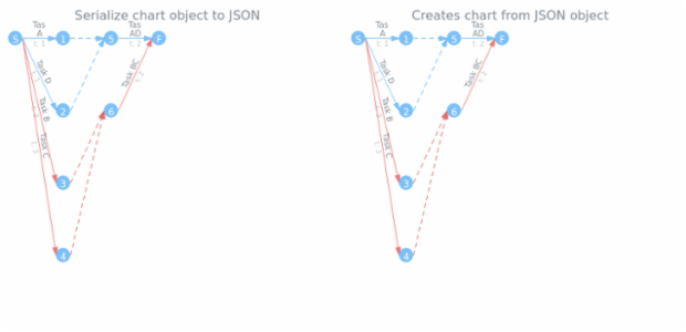 anychart.charts.Pert.toJson asObj created by AnyChart Team