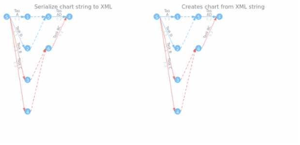 anychart.charts.Pert.toXml asString created by AnyChart Team
