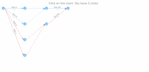 anychart.charts.Pert.unlistenByKey created by AnyChart Team