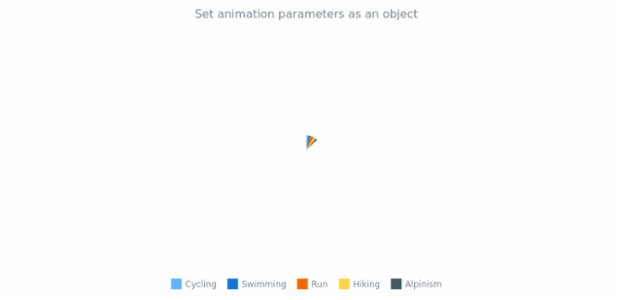 anychart.charts.Pie.animation set asObj created by AnyChart Team