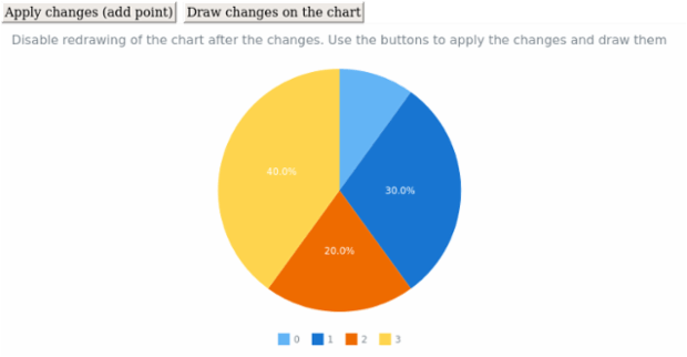 anychart.charts.Pie.autoRedraw created by AnyChart Team