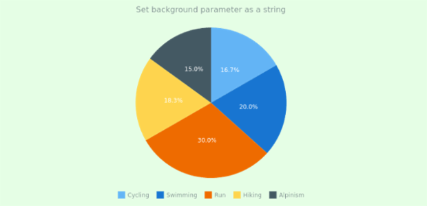 anychart.charts.Pie.background set asString created by AnyChart Team