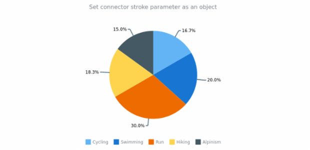 anychart.charts.Pie.connectorStroke set asObj created by AnyChart Team