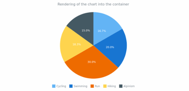 anychart.charts.Pie.container created by AnyChart Team