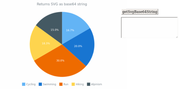 anychart.charts.Pie.getSvgBase64String created by AnyChart Team