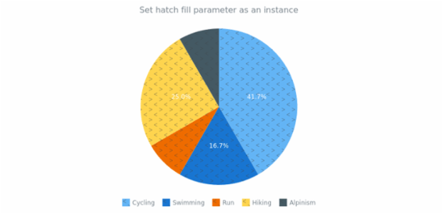 anychart.charts.Pie.hatchFill setIns created by AnyChart Team