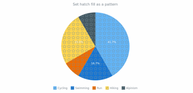 anychart.charts.Pie.hatchFill setPattern created by AnyChart Team