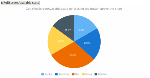 anychart.charts.Pie.isFullScreenAvailable created by AnyChart Team