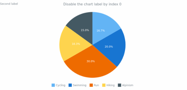 anychart.charts.Pie.label set asIndexBool created by AnyChart Team