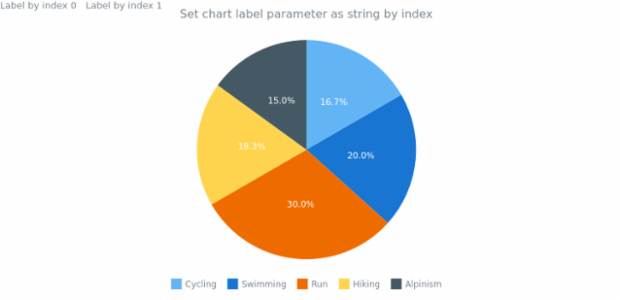 anychart.charts.Pie.label set asIndexString created by AnyChart Team