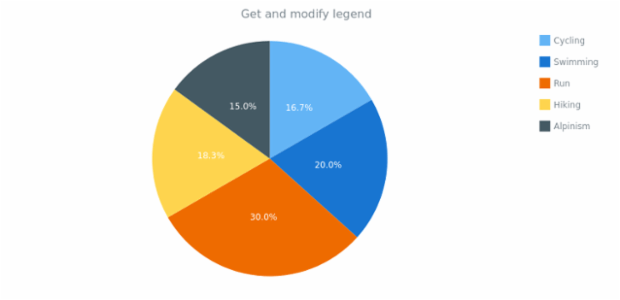anychart.charts.Pie.legend get created by AnyChart Team