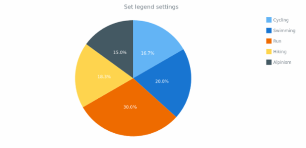 anychart.charts.Pie.legend set asObj created by AnyChart Team