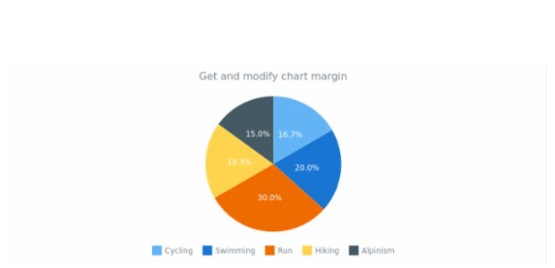 anychart.charts.Pie.margin get created by AnyChart Team