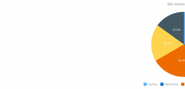 anychart.charts.Pie.minWidth created by AnyChart Team