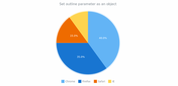 anychart.charts.Pie.outline set asObj created by AnyChart Team