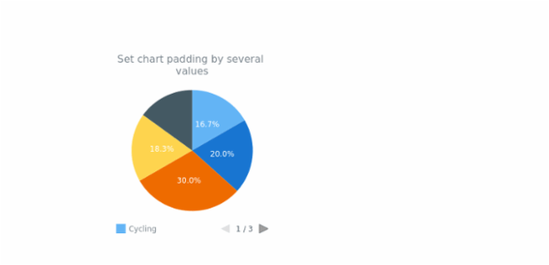 anychart.charts.Pie.padding set asSeveral created by AnyChart Team