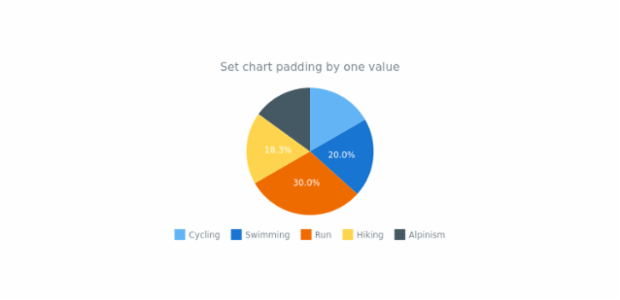 anychart.charts.Pie.padding set asSingle created by AnyChart Team