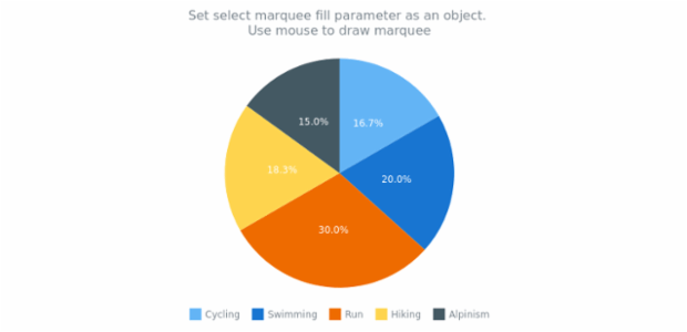 anychart.charts.Pie.selectRectangleMarqueeFill set asObj created by AnyChart Team