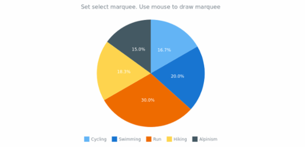anychart.charts.Pie.startRectangleMarqueeStroke created by AnyChart Team