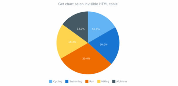 anychart.charts.Pie.toA11yTable created by AnyChart Team