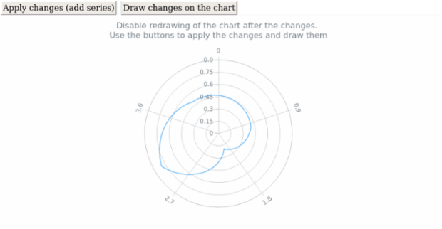 anychart.charts.Polar.autoRedraw created by AnyChart Team