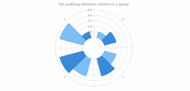 anychart.charts.Polar.barGroupsPadding set created by AnyChart Team