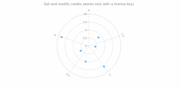 anychart.charts.Polar.credits get created by AnyChart Team