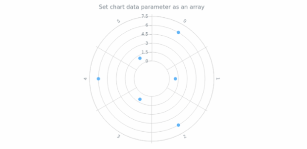 anychart.charts.Polar.data set asArray created by AnyChart Team
