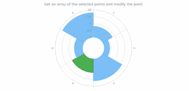 anychart.charts.Polar.getSelectedPoints created by AnyChart Team