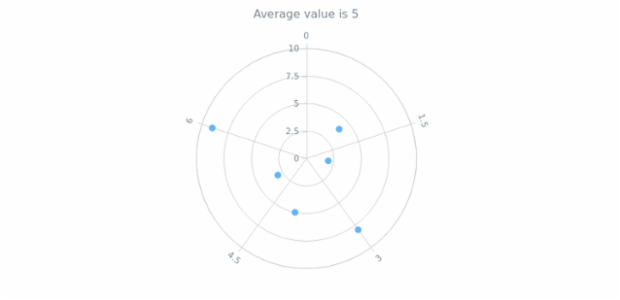 anychart.charts.Polar.getStat created by AnyChart Team