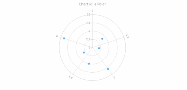 anychart.charts.Polar.id get set created by AnyChart Team