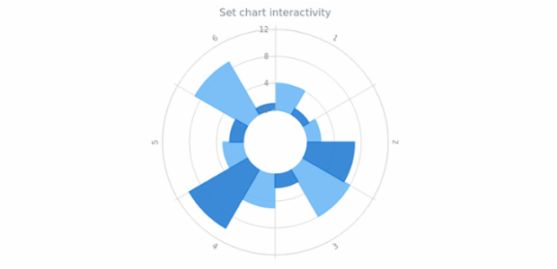 anychart.charts.Polar.interactivity set created by AnyChart Team