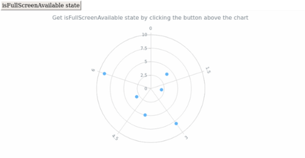 anychart.charts.Polar.fullScreen created by AnyChart Team