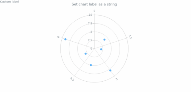 anychart.charts.Polar.label set asString created by AnyChart Team