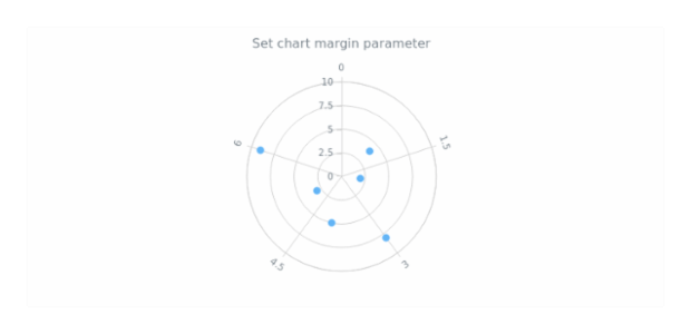 anychart.charts.Polar.margin set asSingle created by AnyChart Team