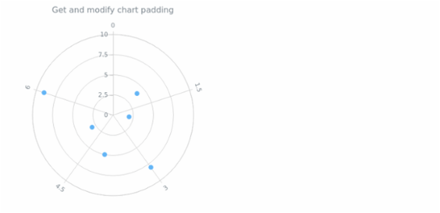 anychart.charts.Polar.padding get created by AnyChart Team