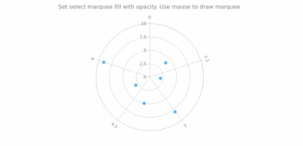 anychart.charts.Polar.selectRectangleMarqueeFill set asOpacity created by AnyChart Team
