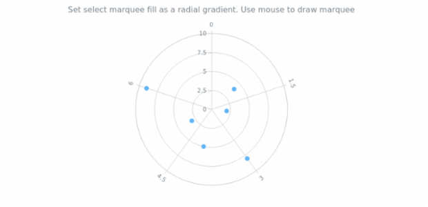 anychart.charts.Polar.selectRectangleMarqueeFill set asRadial created by AnyChart Team