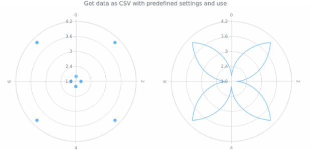 anychart.charts.Polar.toCsv created by AnyChart Team