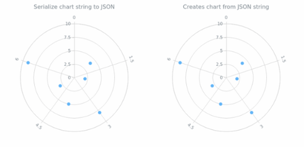 anychart.charts.Polar.toJson asString created by AnyChart Team